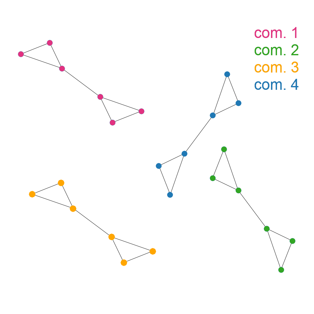 Example modular graph