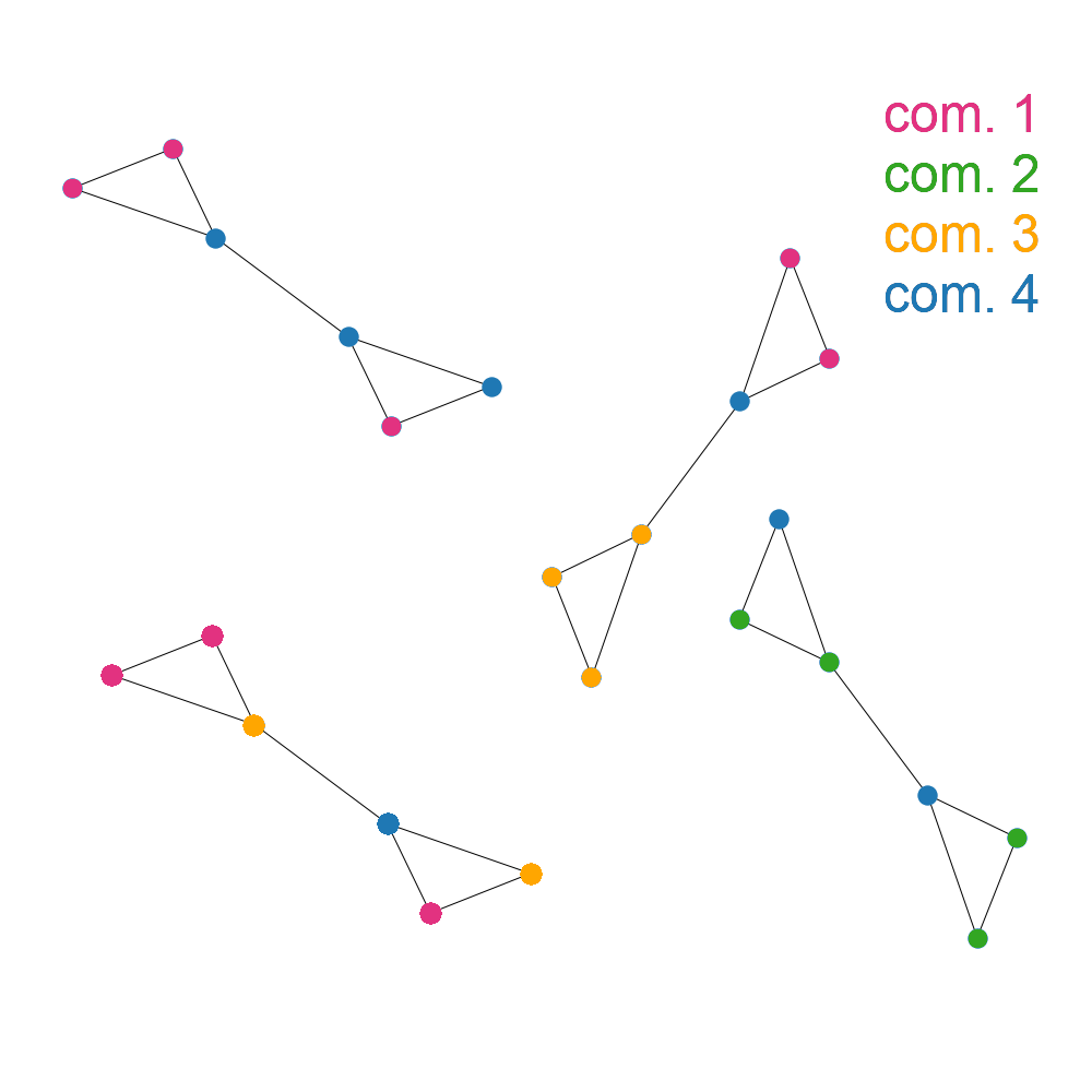 Example not modular graph